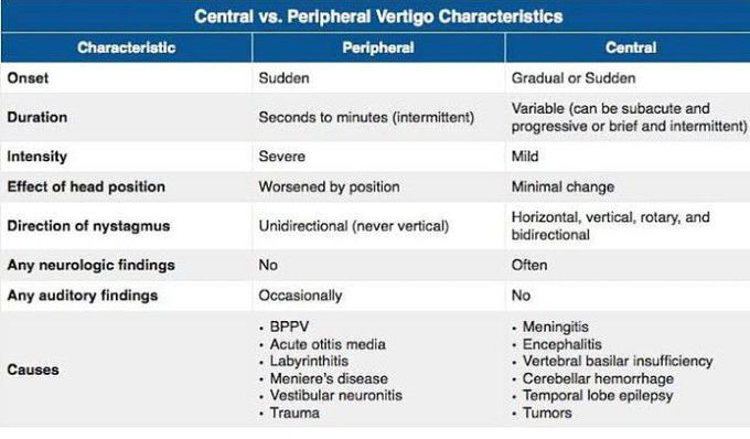 Central Vs peripheral Vertigo