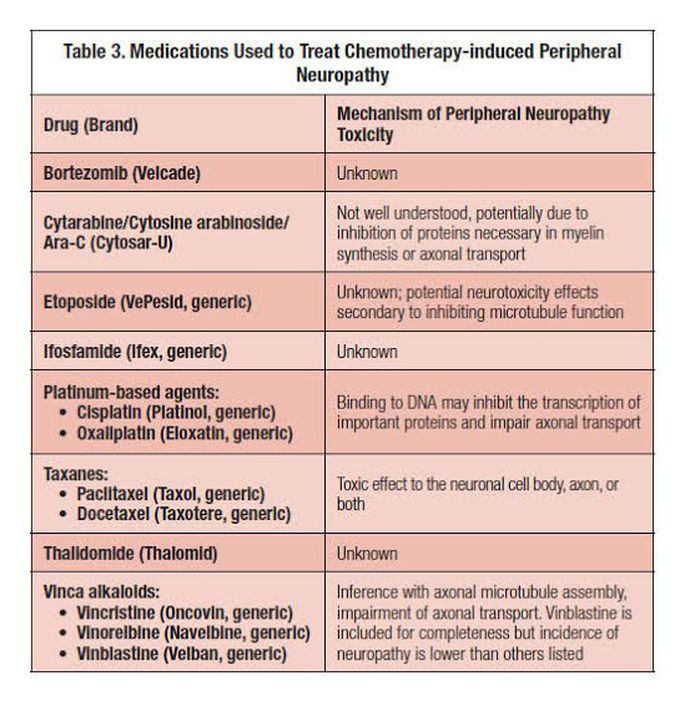 Given are the medications used  to treat Peripheral Neuropathy