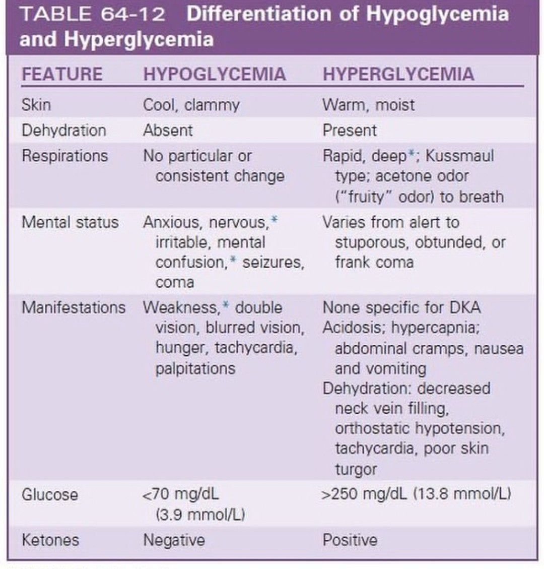 Hypoglycemia Vs Hyperglycaemia MEDizzy