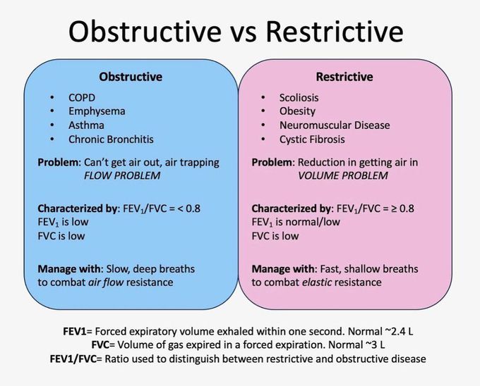 Obstructive Vs Restrictive Lung Diseases