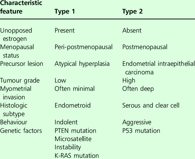 Differences between type 1 and type 2 Endometrial Cancer