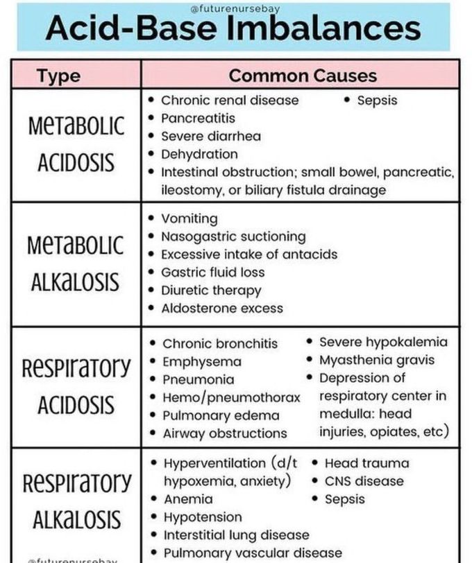 Acid Base Imbalance