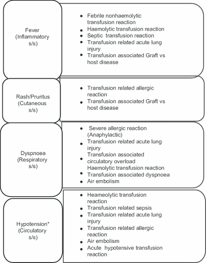 Treatment of transfusion reaction