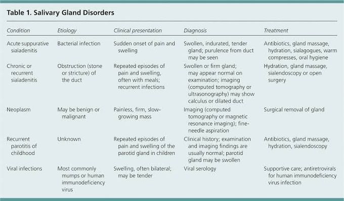 Salivary Gland Disorder