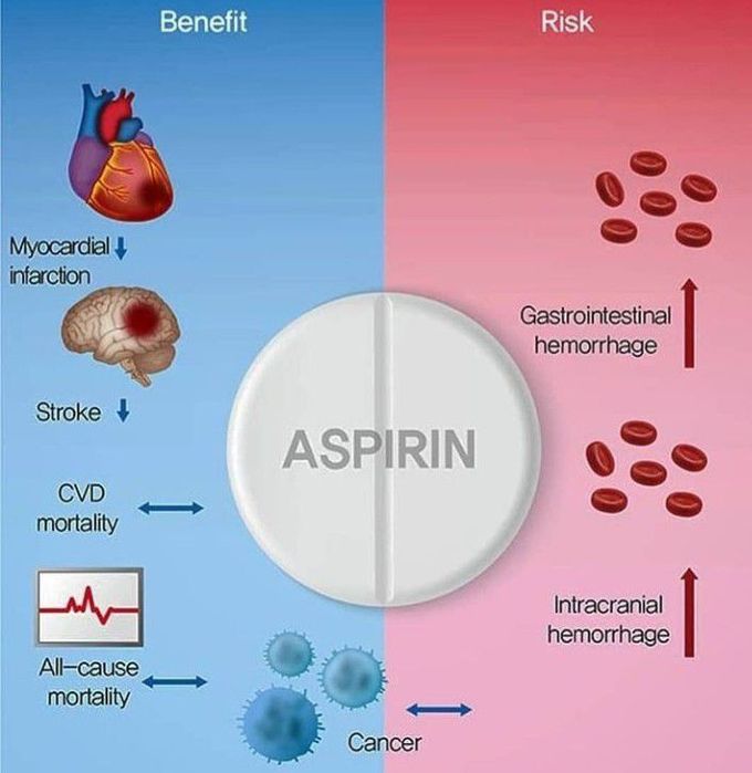 Risk And Benefits of Aspirin MEDizzy