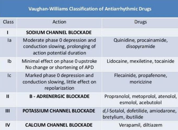 Classification of Anti-arrhythmic drugs