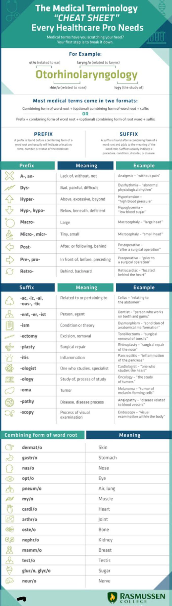 Medical “cheat sheet”