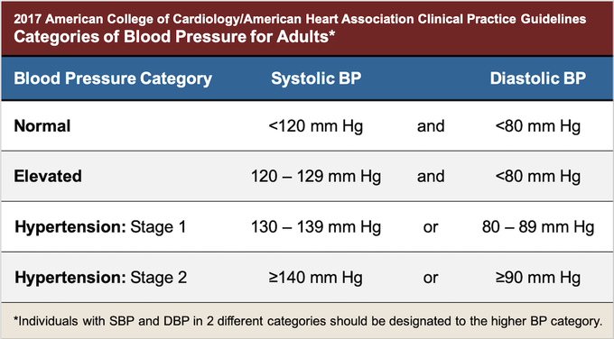 Classification of Hypertension