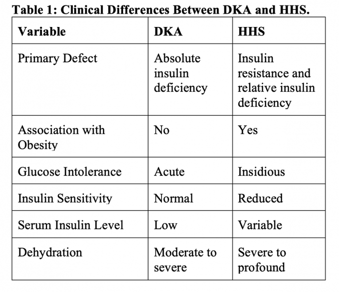 Clinical Differences between Diabetic Ketoacidosis (DKA) and Hyperosmolar Hyperglycemic State (HHS)