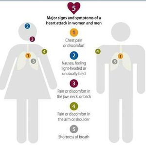 Symptoms of heartattack - MEDizzy