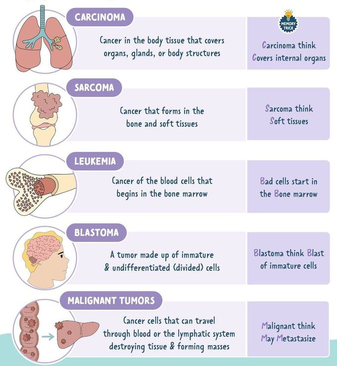 Types of Cancer