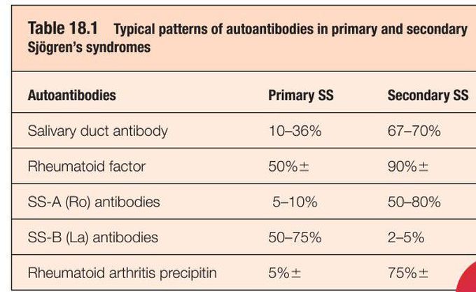 Sjögren’s syndrome