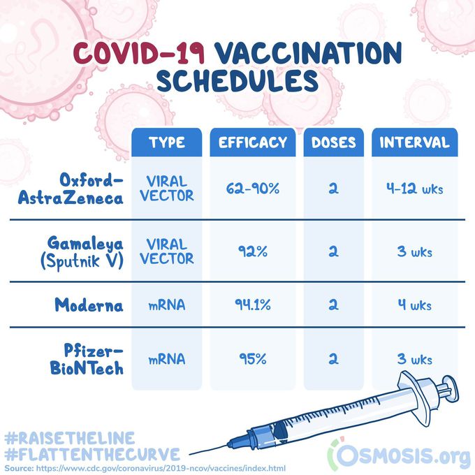 Covid-19 Vaccines.