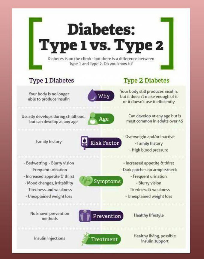 Diabetes- Type 1& type 2