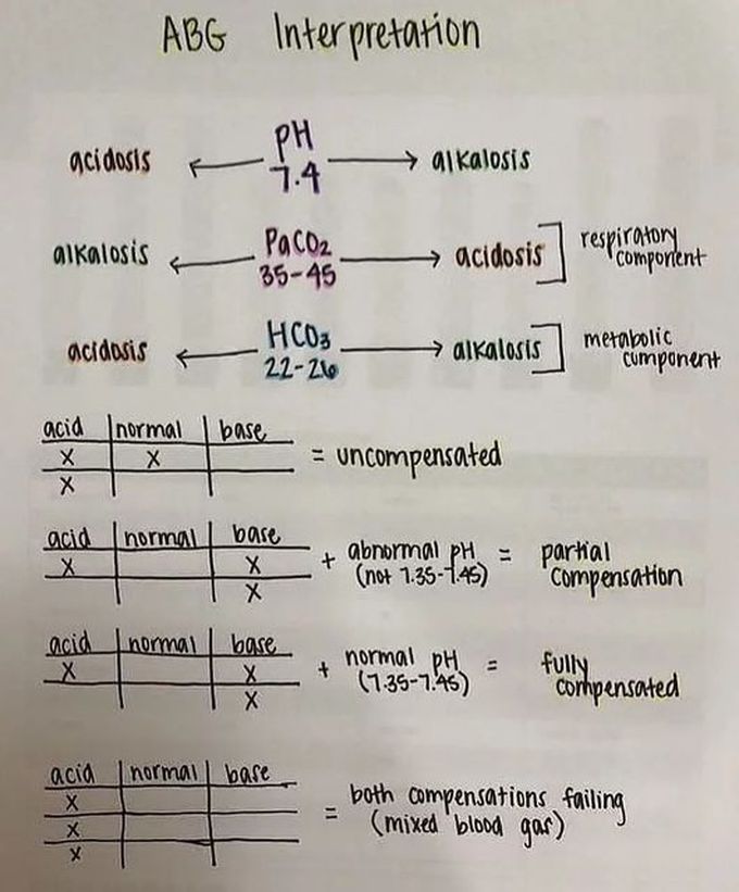 ABG Interpretation