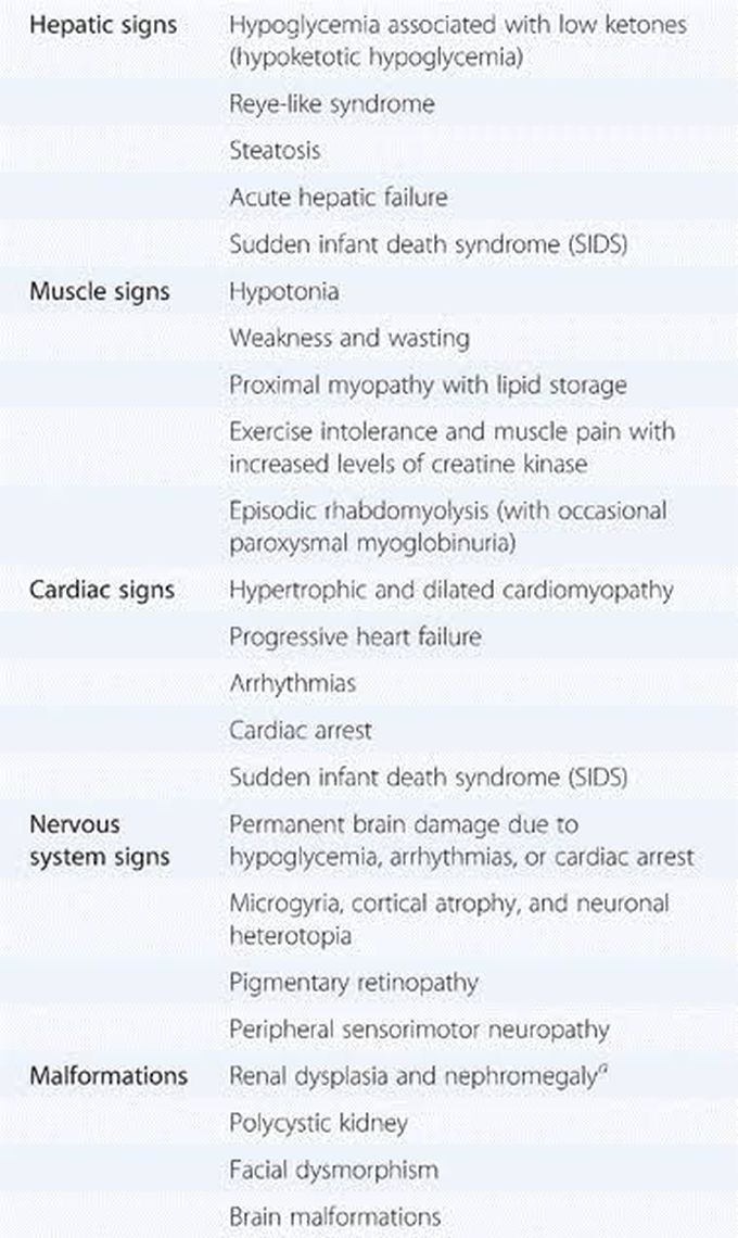 Features of Fatty Acids Oxidation Disorder