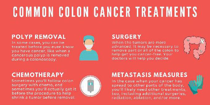 Treatment for Colorectal cancer