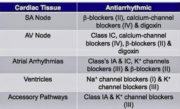 Anti-arrhythmic Drugs