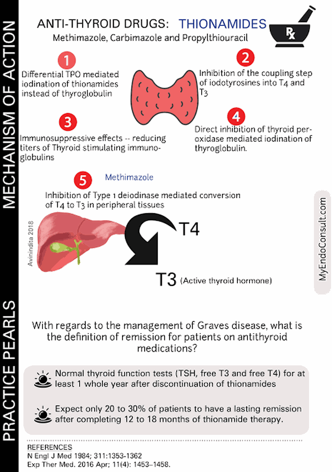 Anti-thyroid Drug