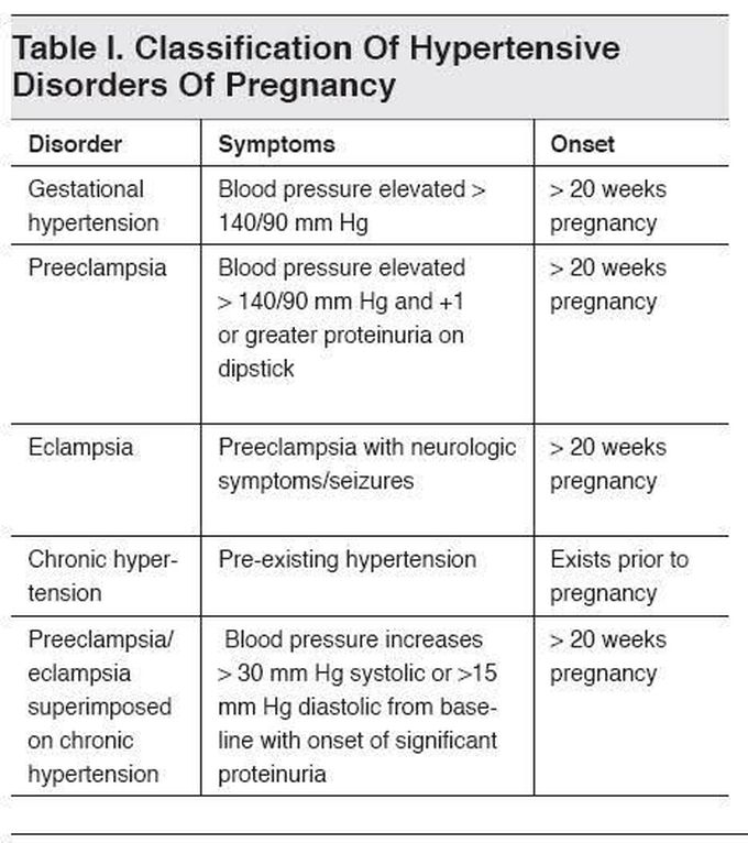 Classification of Hypertensive Disorder of Pregnancy