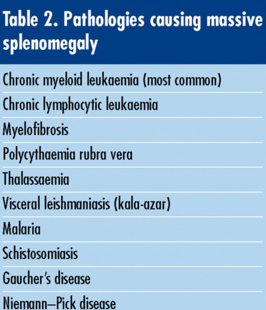 Causes of Massive Splenomegaly - MEDizzy