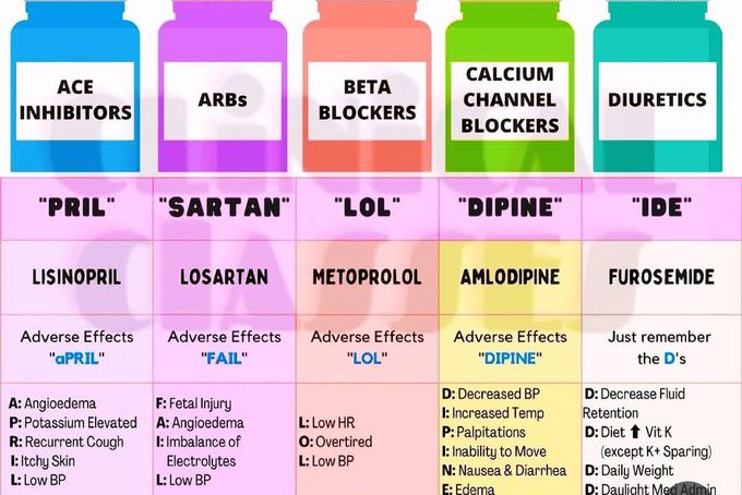 Hypertension Meds