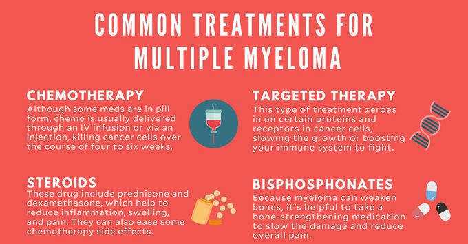 Treatment for Multiple myeloma