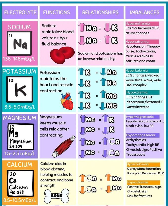 Electrolytes