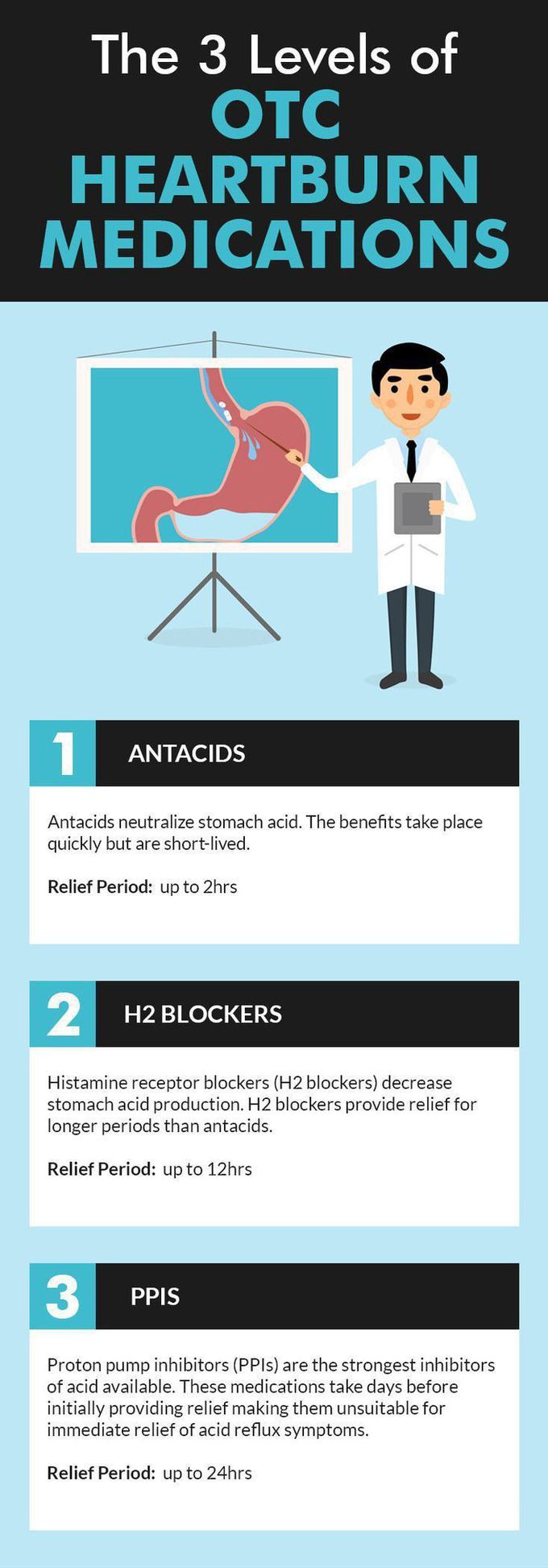 The 3 levels of OTC heartburn medications