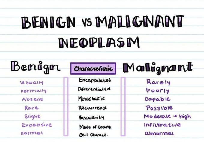 Bening vs Malignant neoplasm