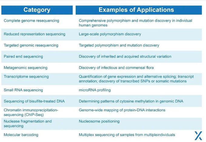 Next Generation sequencing