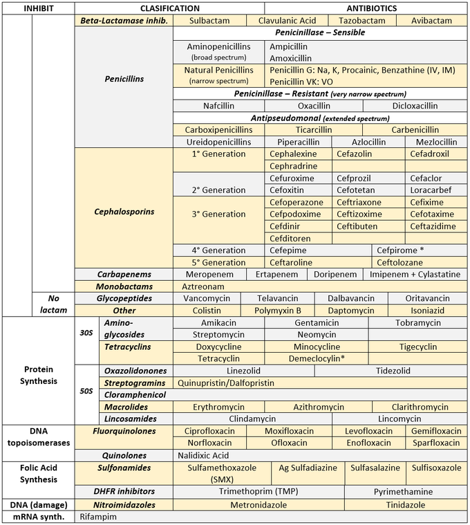 Antibiotics Cheat Sheet
