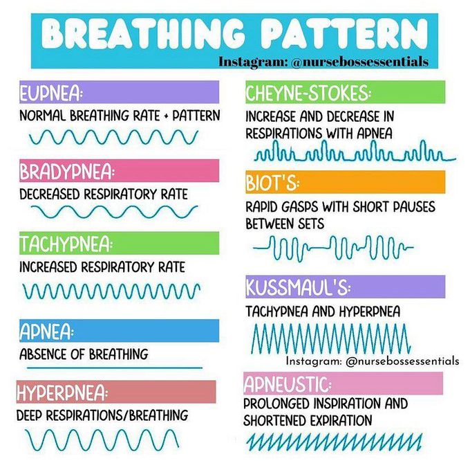 Breathing patterns - MEDizzy