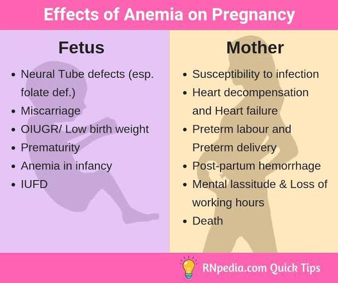 Anemia