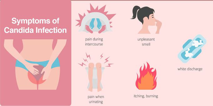 Symptoms of Candidiasis