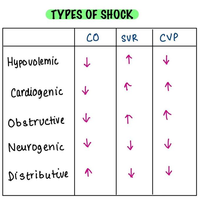 Types of Shock