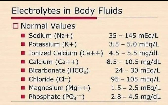 Electrolytes in body fluids