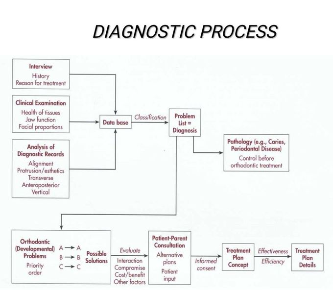 Diagnostic process medizzy