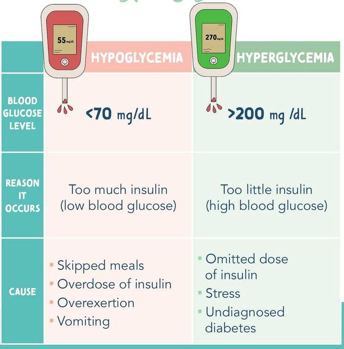 Hypoglycemia Vs Hyperglycaemia