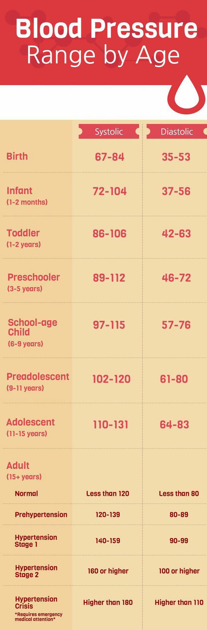 Range of blood pressure deals by age