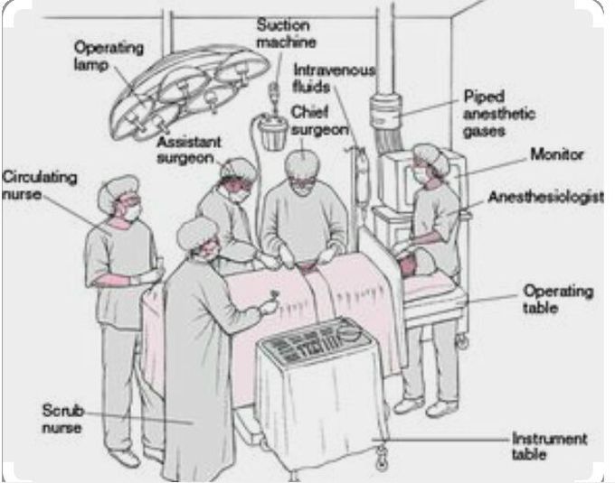 A Operation theatre staff with surgeon and supporting team with their position.....