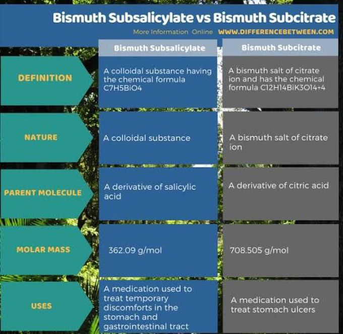 Bismuth subsalicylate Vs bismuth subcitrate