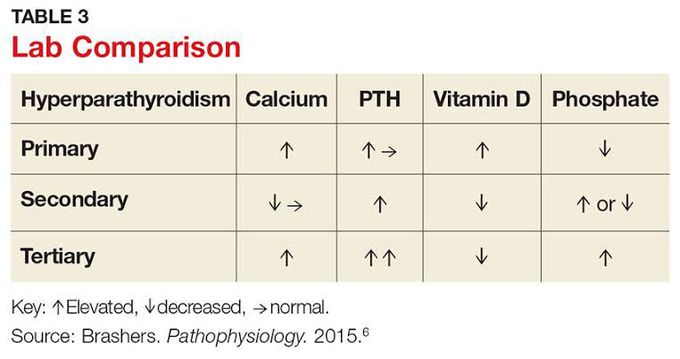 Labs comparison of hyperparathyroidism