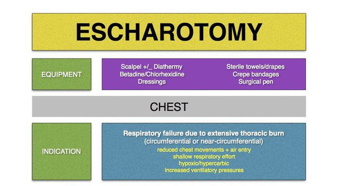 Equipment for Escharotomy