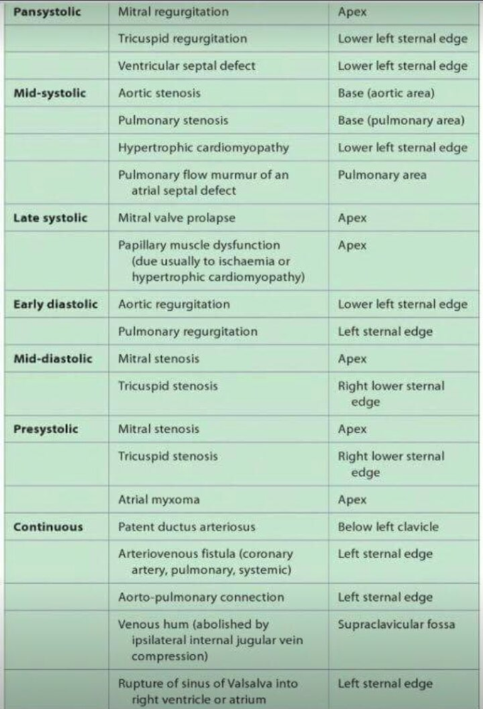 TYPES OF MURMURS