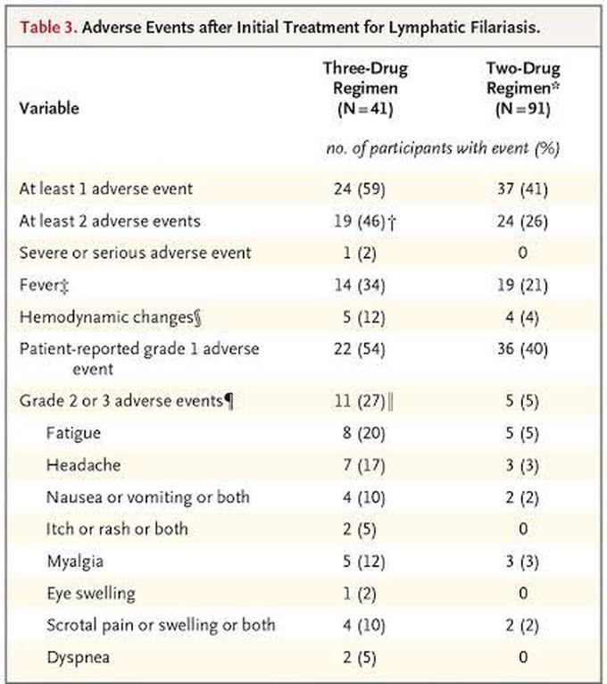 Drug therapy for the initial treatment for lymphatic Filariasis