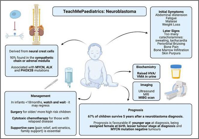 Diagnosis of neuroblastoma