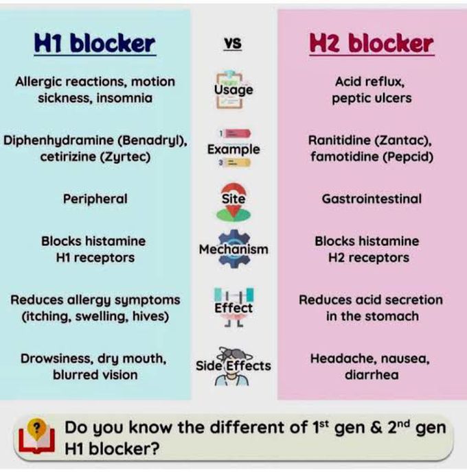 H1 blocker Vs H2 blocker