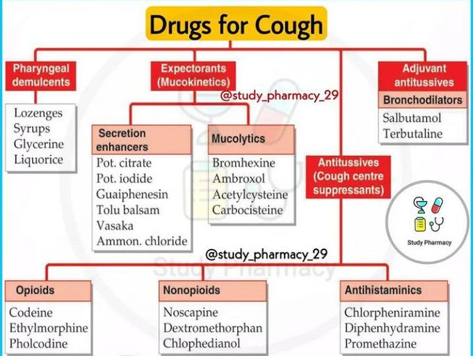 Drugs for cough