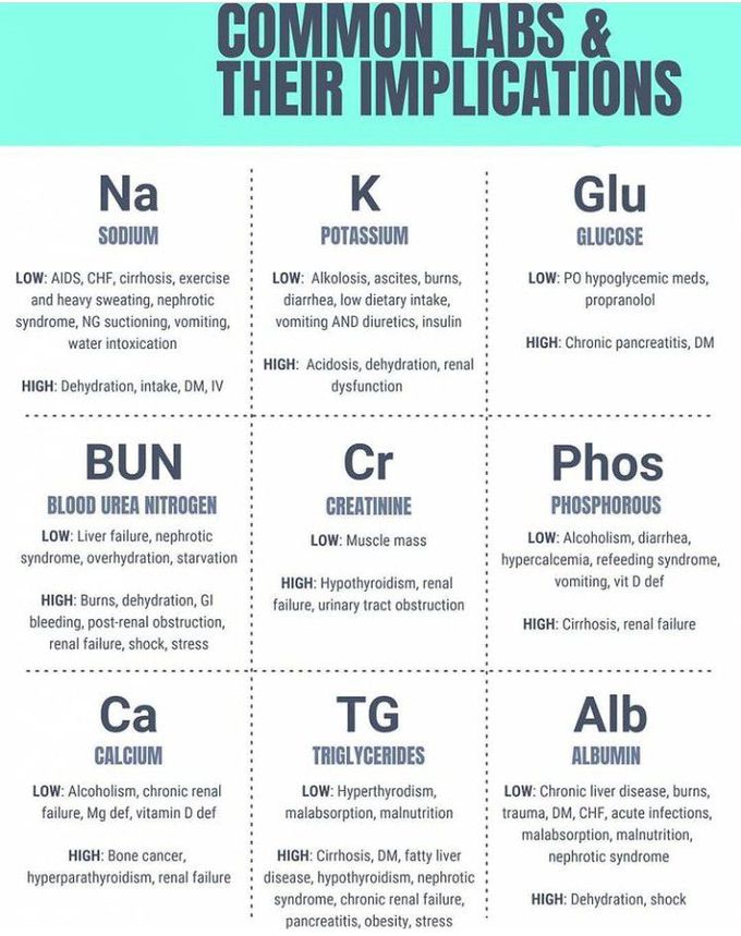 Common Labs and their Implications